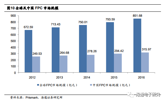 【海通电子】东山精密深度报告：A股稀缺的高成长FPC与5G标的kb体育(图14)