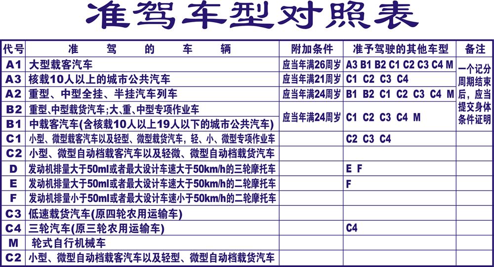 4.驾驶与准驾车型不符的机动车