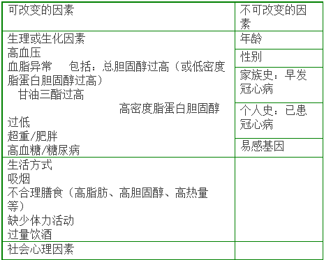 冠心病的危险因素包括可改变的因素和不可改变的因素