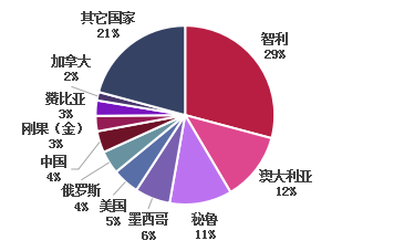 全球铜矿资源分布(资料来源:usgs)