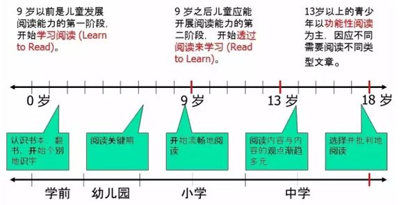 儿童阅读能力与认知发展