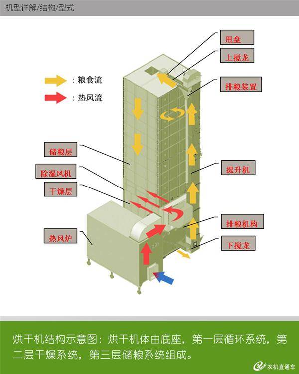 我们都知道粮食烘干机可以替代自然晾晒,可以快速将粮食干燥到安全