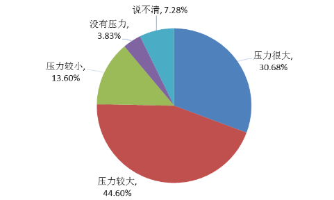 2018年广东省高校毕业生就业压力情况图