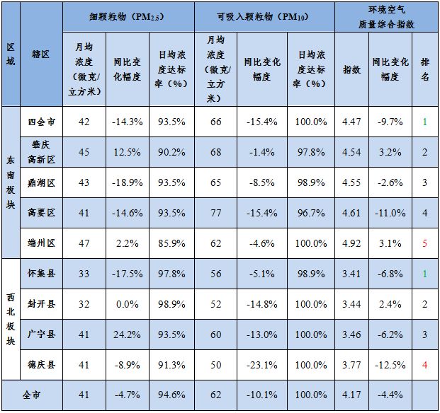 快讯肇庆2017年空气质量报告出炉哪个县市区的空气最好