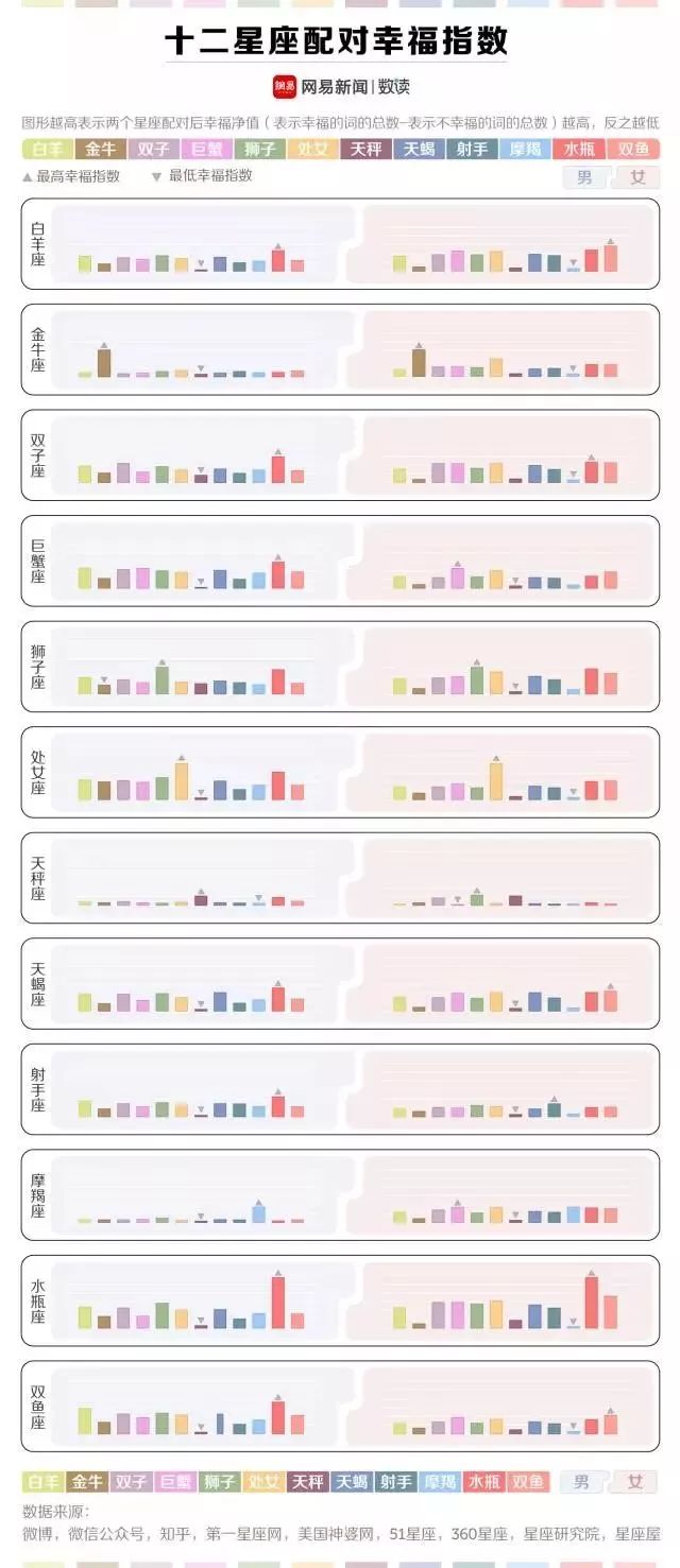 从结果来看,大多数星座都和本星座匹配度最高,而天秤座无论男女,与大