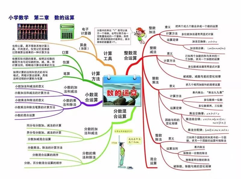 小学数学1—6年级各章节重点知识思维导图,考点都在这里