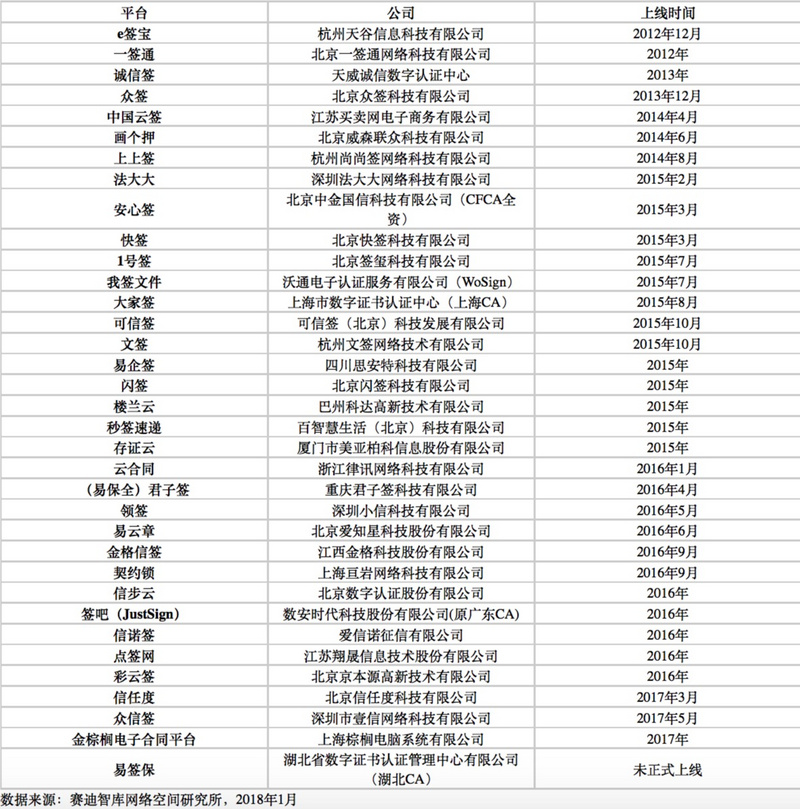 走过软件，经历SaaS，耕耘15年的「e签宝」获1.5亿元B1轮融资