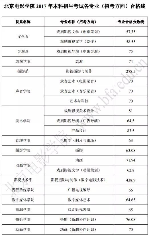 校考|北京电影学院2018年本科招生简章