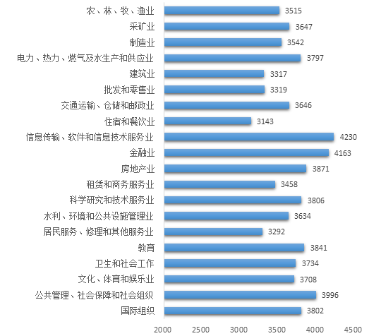 哪些行业薪酬更吸引快来看权威大数据分析