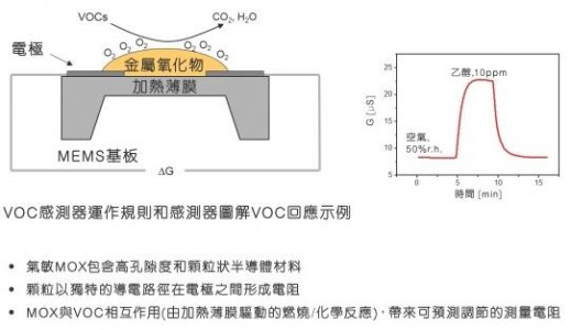 门磁、窗磁与voc检测仪原理