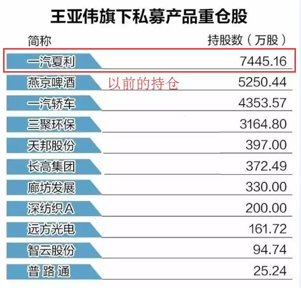 昔日"公募一哥"王亚伟重仓票大涨7%,亏损只剩壳或有