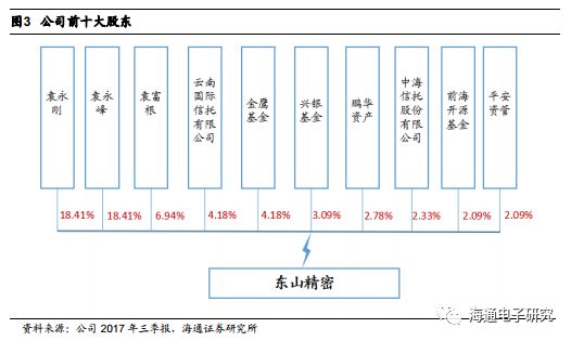 【海通电子】东山精密深度报告：A股稀缺的高成长FPC与5G标的kb体育(图3)