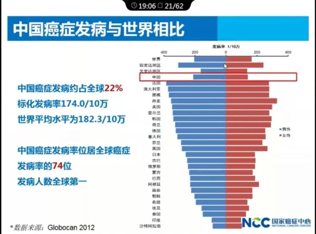 乳腺癌分别居我国男性及女性的肿瘤发病首位,消化道肿瘤总体发病率逐