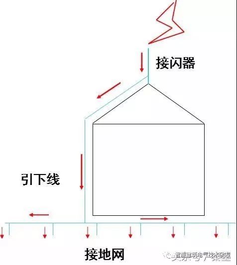 防雷接地系统包括外部防雷保护装置和内部防雷保护装置,前者由接闪器