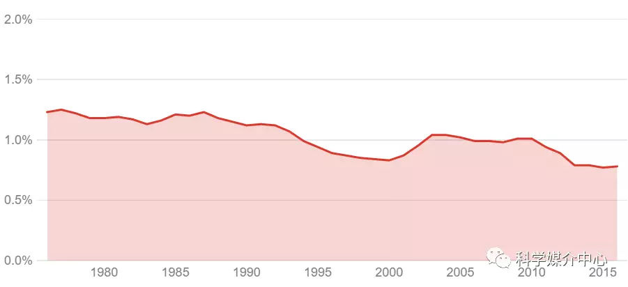 科研占gdp_有趣的数据1(3)