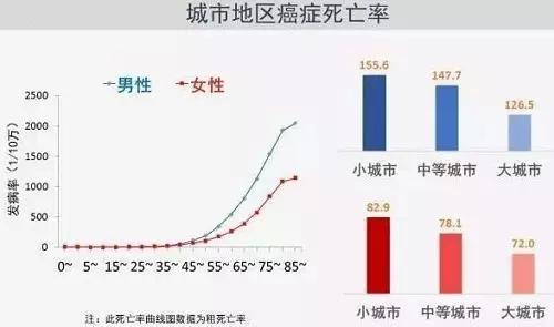 死亡率排前的癌症主要是肺癌和消化系统癌症