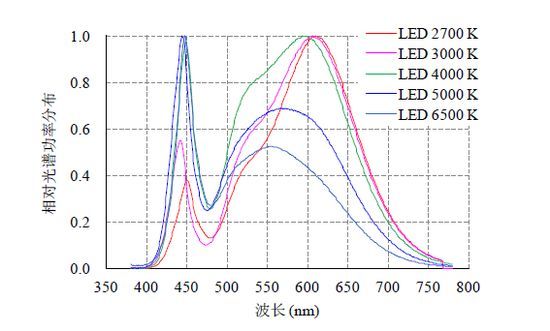 这说明看上去发白光的led,但实际上它的光谱里确实含有很强的蓝光