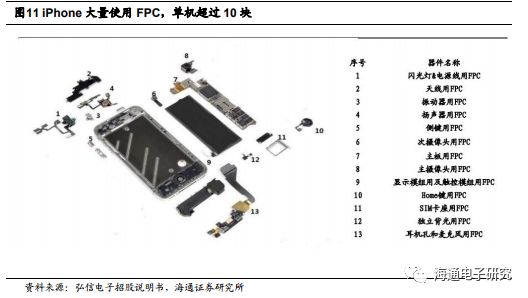 【海通电子】东山精密深度报告：A股稀缺的高成长FPC与5G标的kb体育(图17)