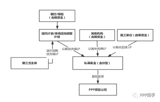 保险资金因期限长,成本低的特点也参与了本轮ppp融资盛宴,实践中多由