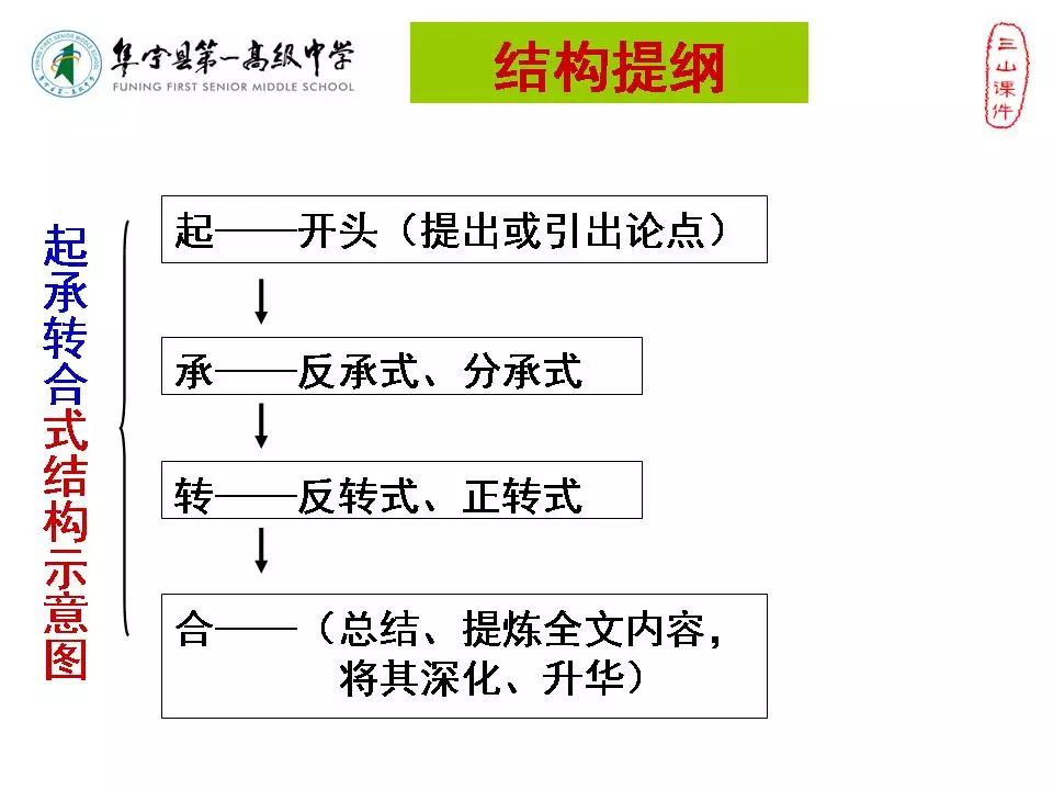 作文备考议论文写作结构之起承转合