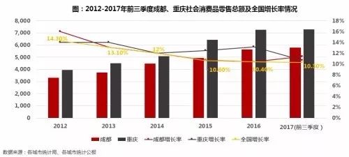 重庆的GDP为何如此之高_重庆GDP首超广州 对不起,一线城市还是北上广深(3)