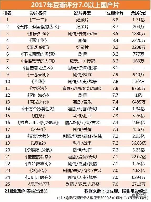 2017年全国电影总票房559亿,你贡献了多少?