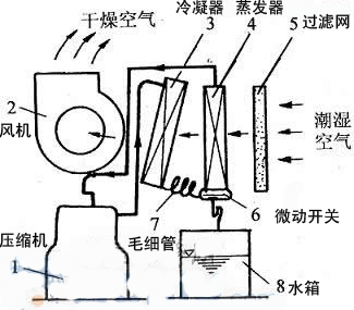 冷凝器的作用及原理图_冷凝器的工作原理是什么 冷凝器的工作原理介绍