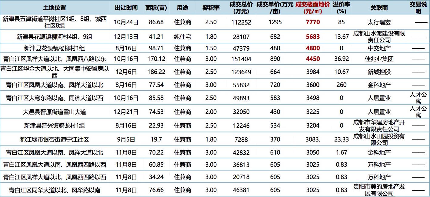 12亩,被中房,人居及高投瓜分;产业引进配套用地3宗,合计面积296.85亩.