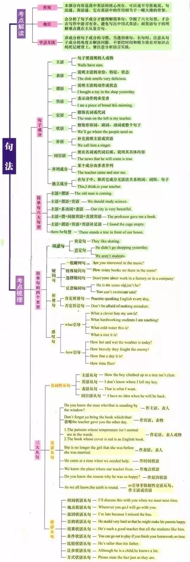 高考英语语法思维导图