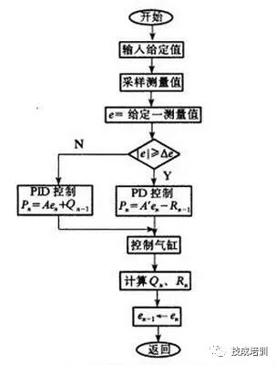 pid原理是什么意思_工艺pid图是什么图