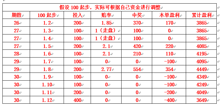 跟我走计划 ,走计划必赚,不按计划走,那就没保障,已收米    期.