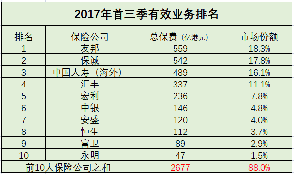 2017年香港保险公司业绩最新排名