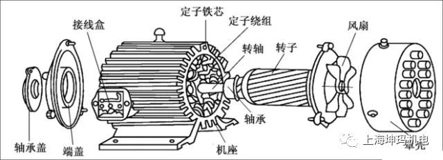 特点:结构较复杂,故绕线式电动机的应用不如鼠笼式电动机广泛.