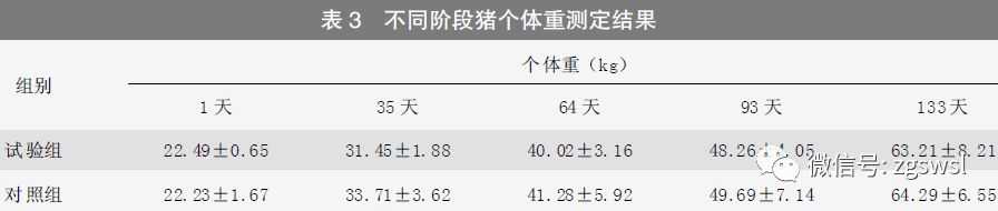 天,35 天,64 天,93天和133 天测定试验组和对照组猪个体重,结果见表3