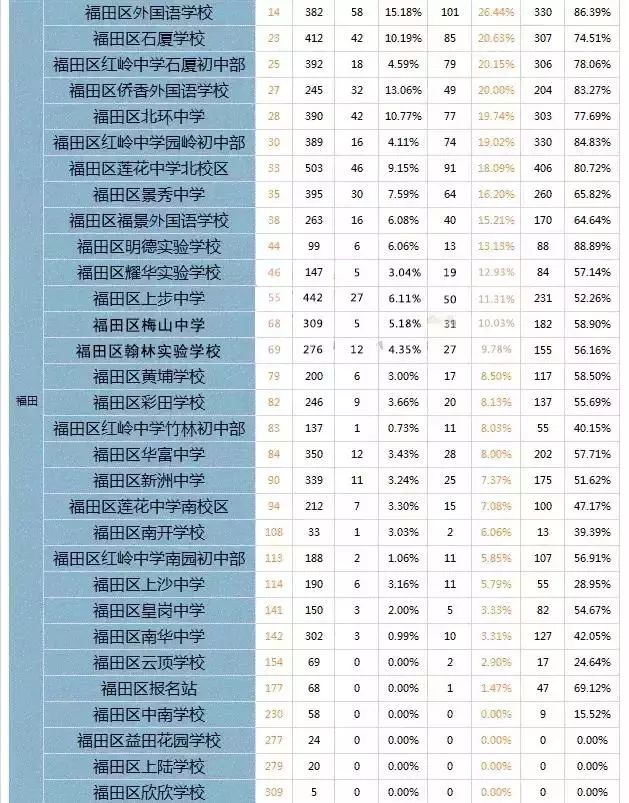 重磅深圳各区热门初中学校排名一览