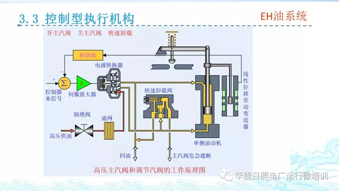 ppt做的真好!汽轮机eh油系统知识讲解