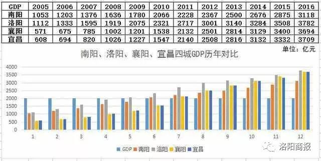 2020年洛阳市gdp预测_2020年宁波GDP有望突破12300亿 超过无锡 郑州 长沙 青岛吗