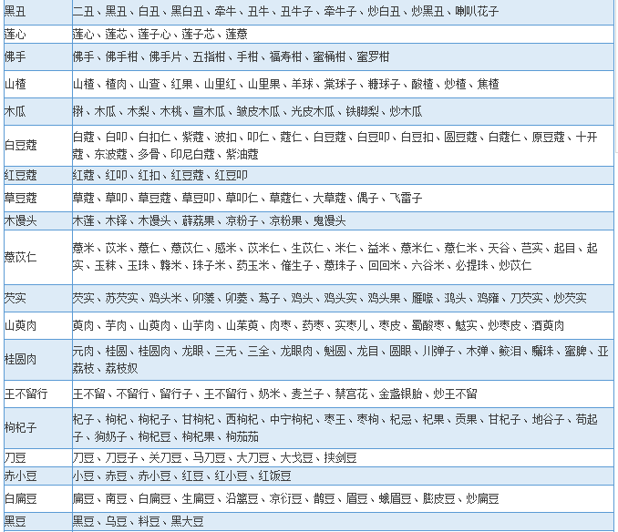 【中医常识】全息望诊大全与700种中药别名(欢迎收藏