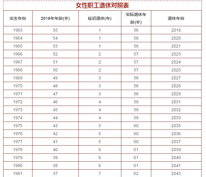 延迟退休最新消息!人社部新说法…附退休年龄对照表