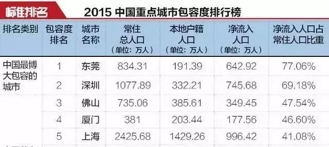 广东各市外来人口排名_建地铁有望了 最新数据,惠州常住人口突破600万(3)