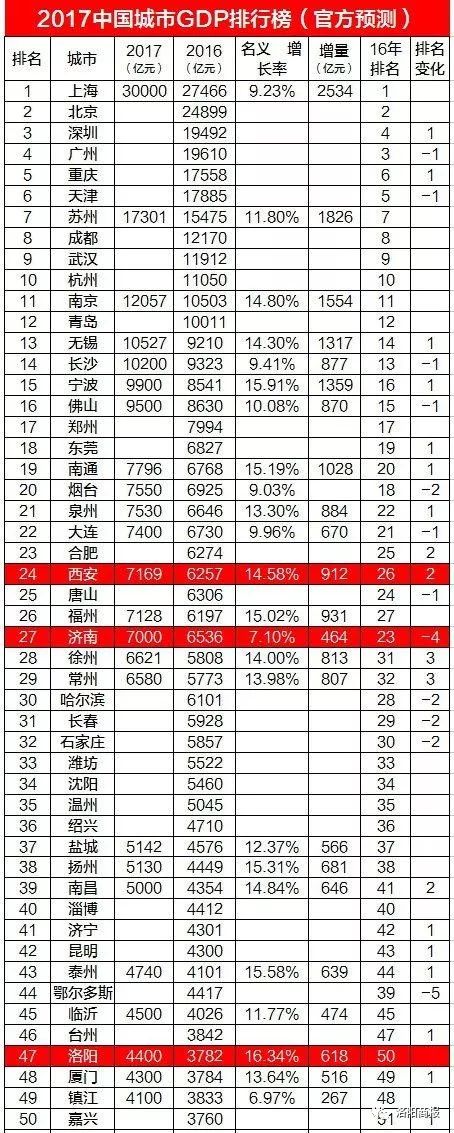 2020洛阳市gdp预测_闽南芗城漳州的2020年一季度GDP出炉,甩开台州,直追洛阳