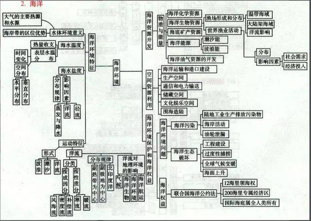 高中地理几本书汇集成11张知识结构框架图(让你的复习