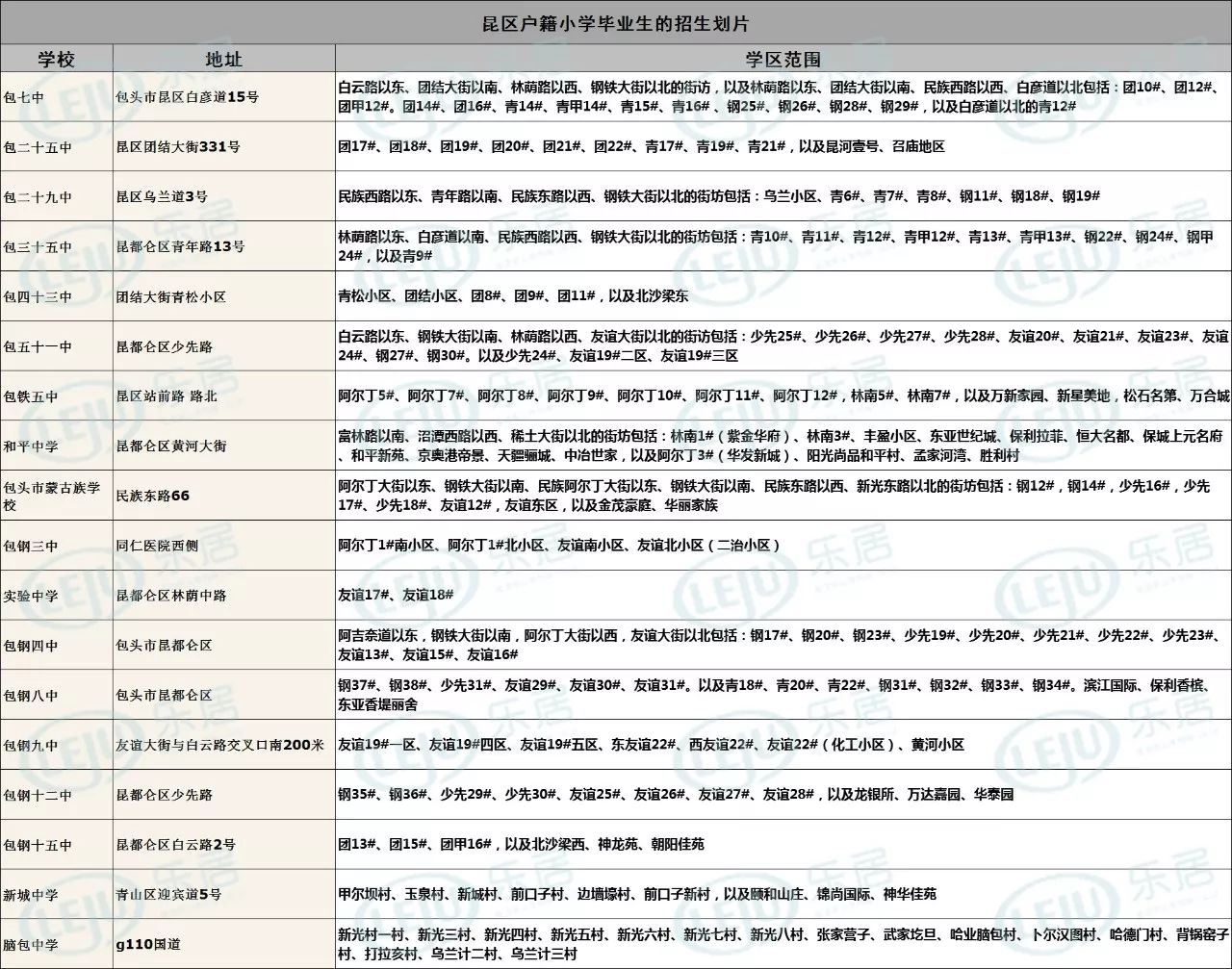 教育阶段学校招生工作实施意见》所整理的昆区18所中学的招生划片情况