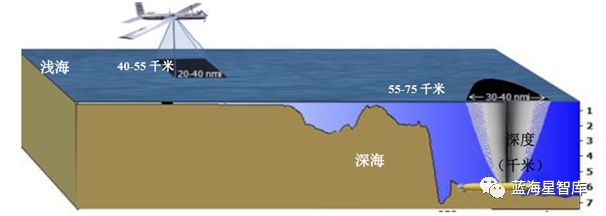 两部分构成,深海子系统由海底固定声纳节点和数十个无人潜航器构成