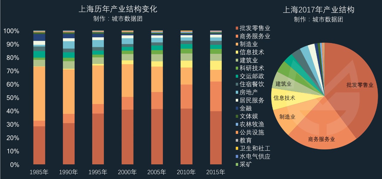 的产业结构也发生了剧烈的变化(一般来说,产业结构变化有企业数量比例