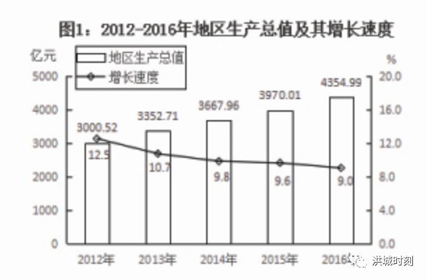 南昌gdp2017_2017江西11地市GDP排行榜:南昌5000亿,赣州2500亿,九江2407亿