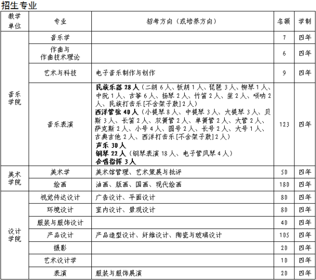 艺考快讯2018艺考最新各院校招生省份报名要求考试地点