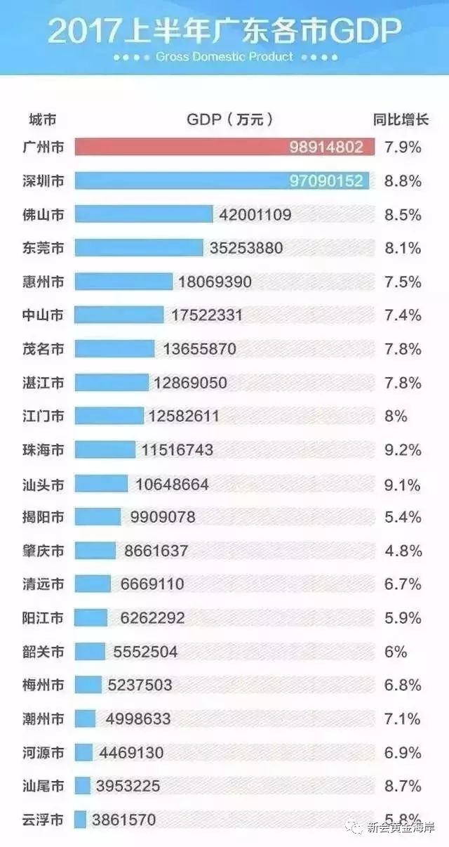 在广东省江门市gdp怎么样_2018年广东各市GDP排名及增长率 21个市经济排行 表(2)