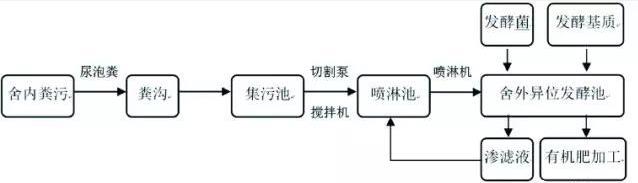 异位发酵床微生物猪场粪污处理