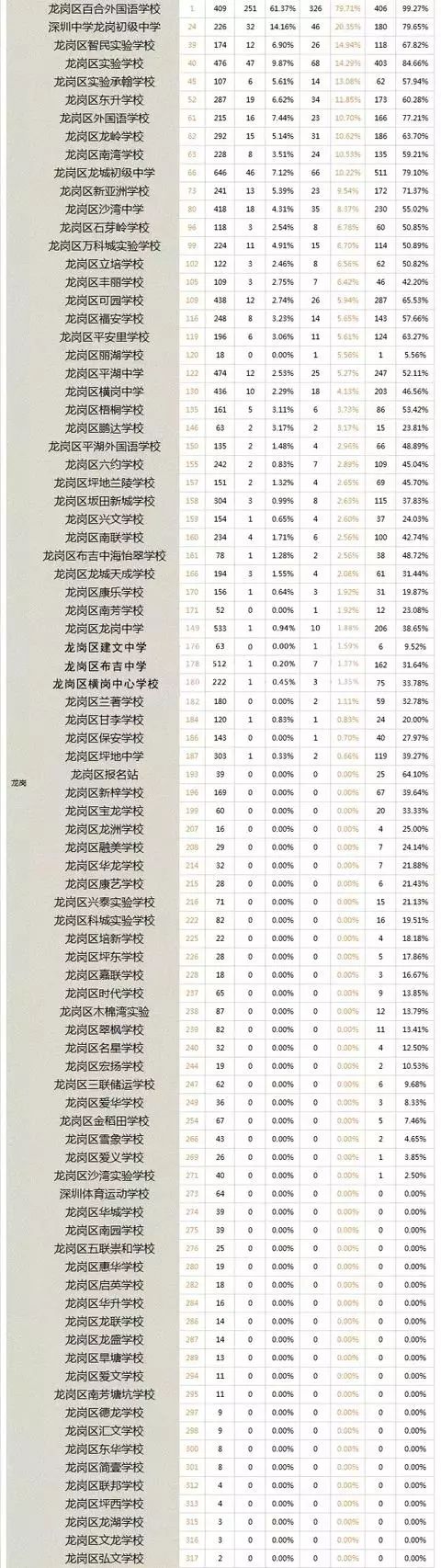 重磅深圳各区热门初中学校排名一览